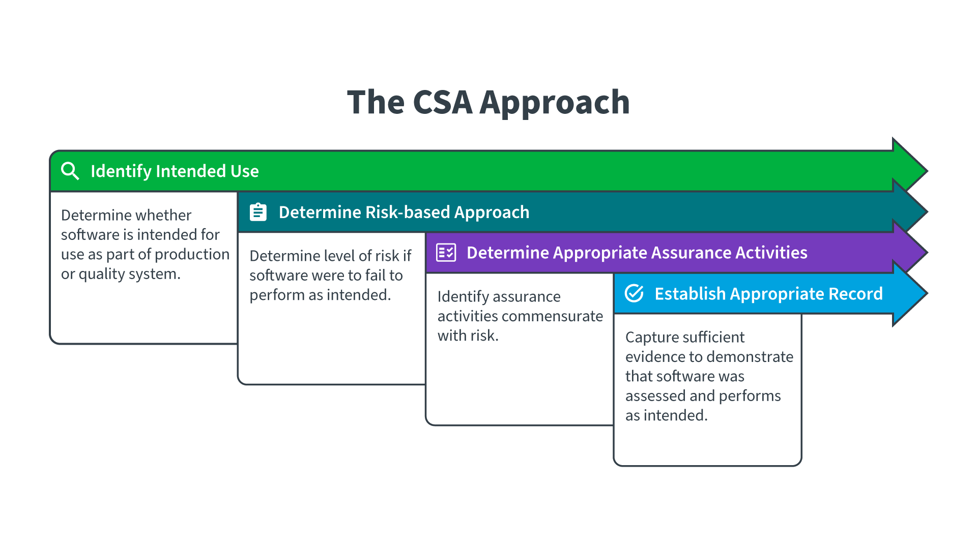 The CSA Approach