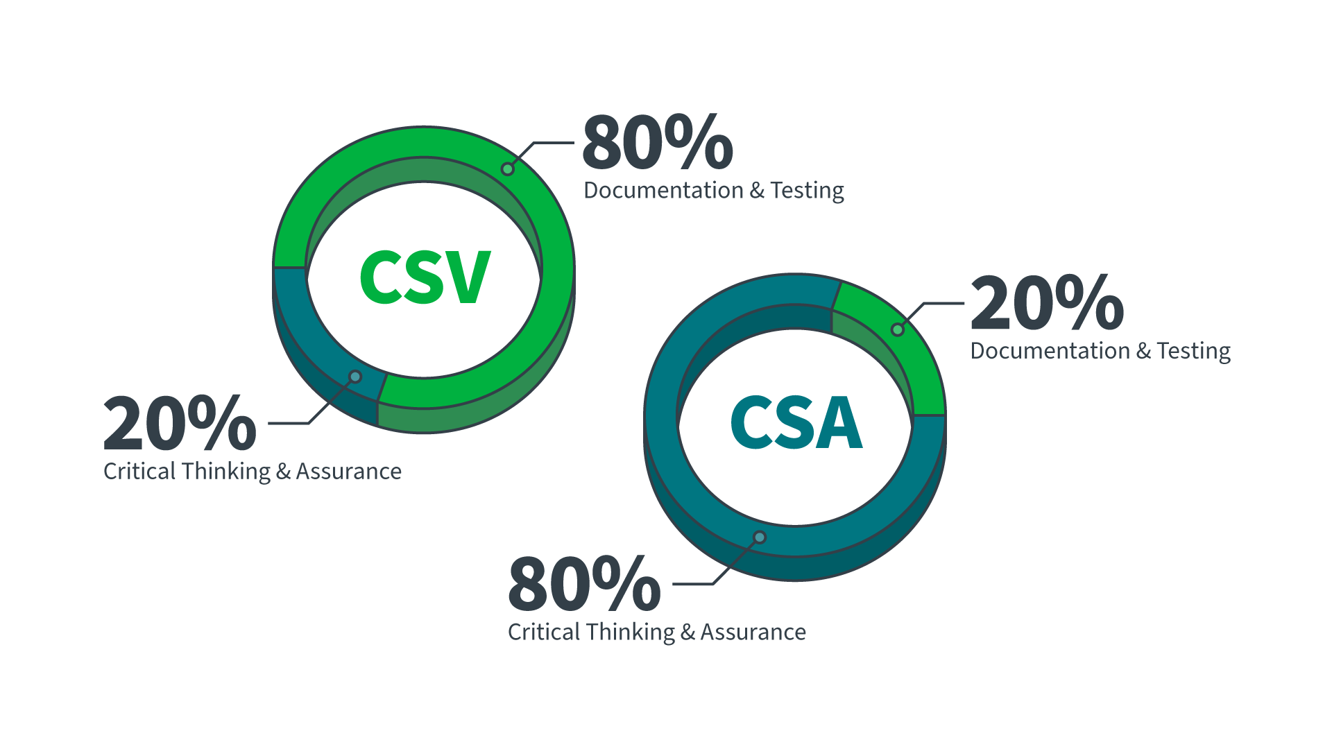 Comparing CSV vs. CSA