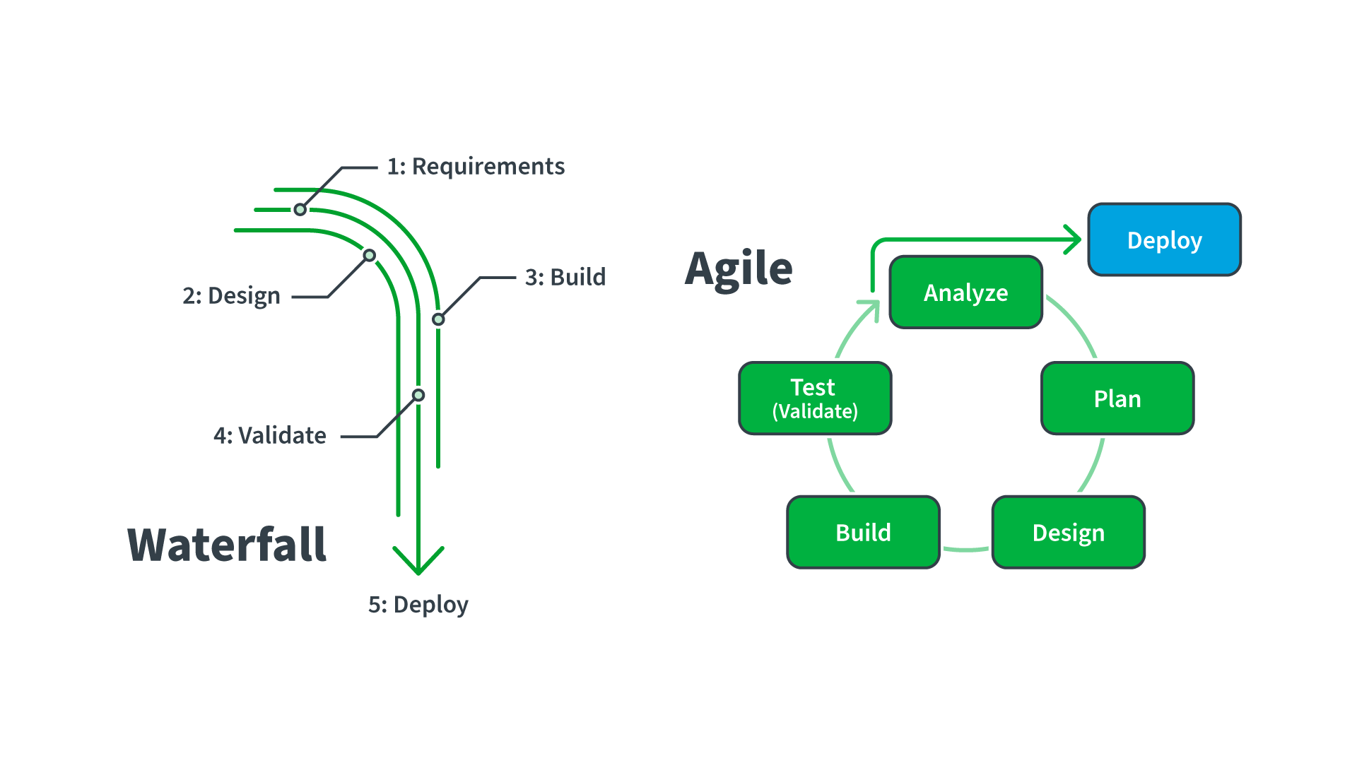 Waterfall vs. Agile methodology