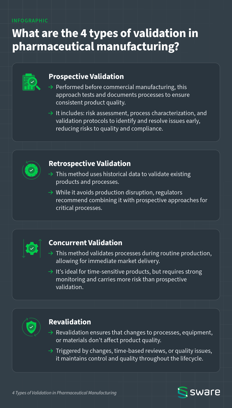 Infographic: The 4 types of validation in pharmaceutical manufacturing — Prospective, Retrospective, Concurrent, and Revalidation — each with icon, definition, and key details.