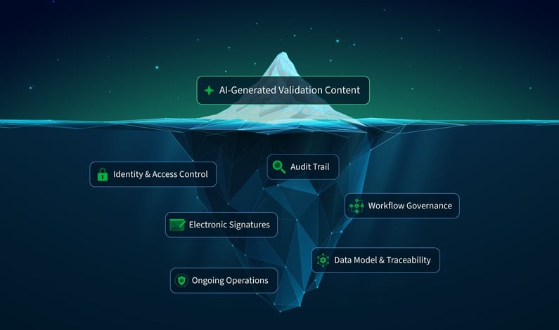 An image of an iceberg showing AI generated validation content on top, but what you don't see below are the many areas that make a fully functioning validation platform – identity and access control, audit trails, electronic signatures, workflow governance, ongoing operations, and data model and traceability.
