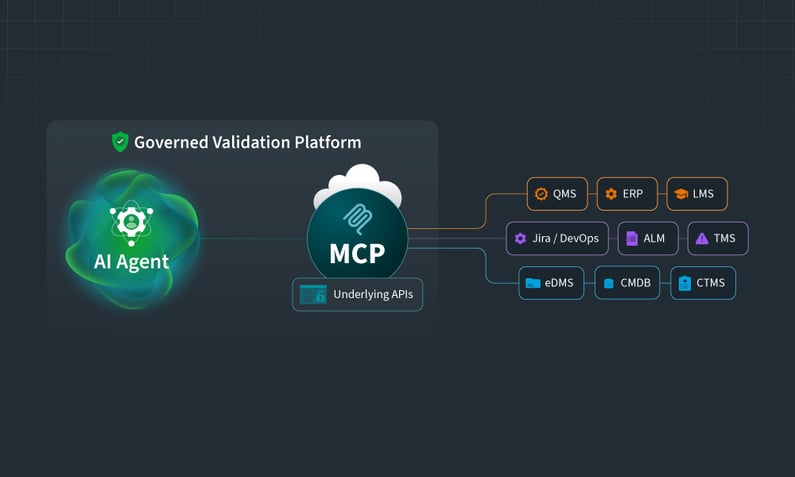 Diagram showing an AI Agent connected to MCP, which links to underlying APIs and three groups of enterprise systems: QMS, ERP, and LMS; Jira/DevOps, ALM, and TMS; and eDMS, CMDB, and CTMS. The AI Agent and MCP are enclosed in a 'Governed Validation Platform' boundary, illustrating that AI-driven system access operates within a controlled, auditable layer.