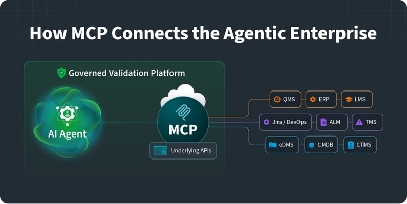 Diagram showing an AI Agent connected to MCP, which links to underlying APIs and three groups of enterprise systems: QMS, ERP, and LMS; Jira/DevOps, ALM, and TMS; and eDMS, CMDB, and CTMS. The AI Agent and MCP are enclosed in a 'Governed Validation Platform' boundary, illustrating that AI-driven system access operates within a controlled, auditable layer.