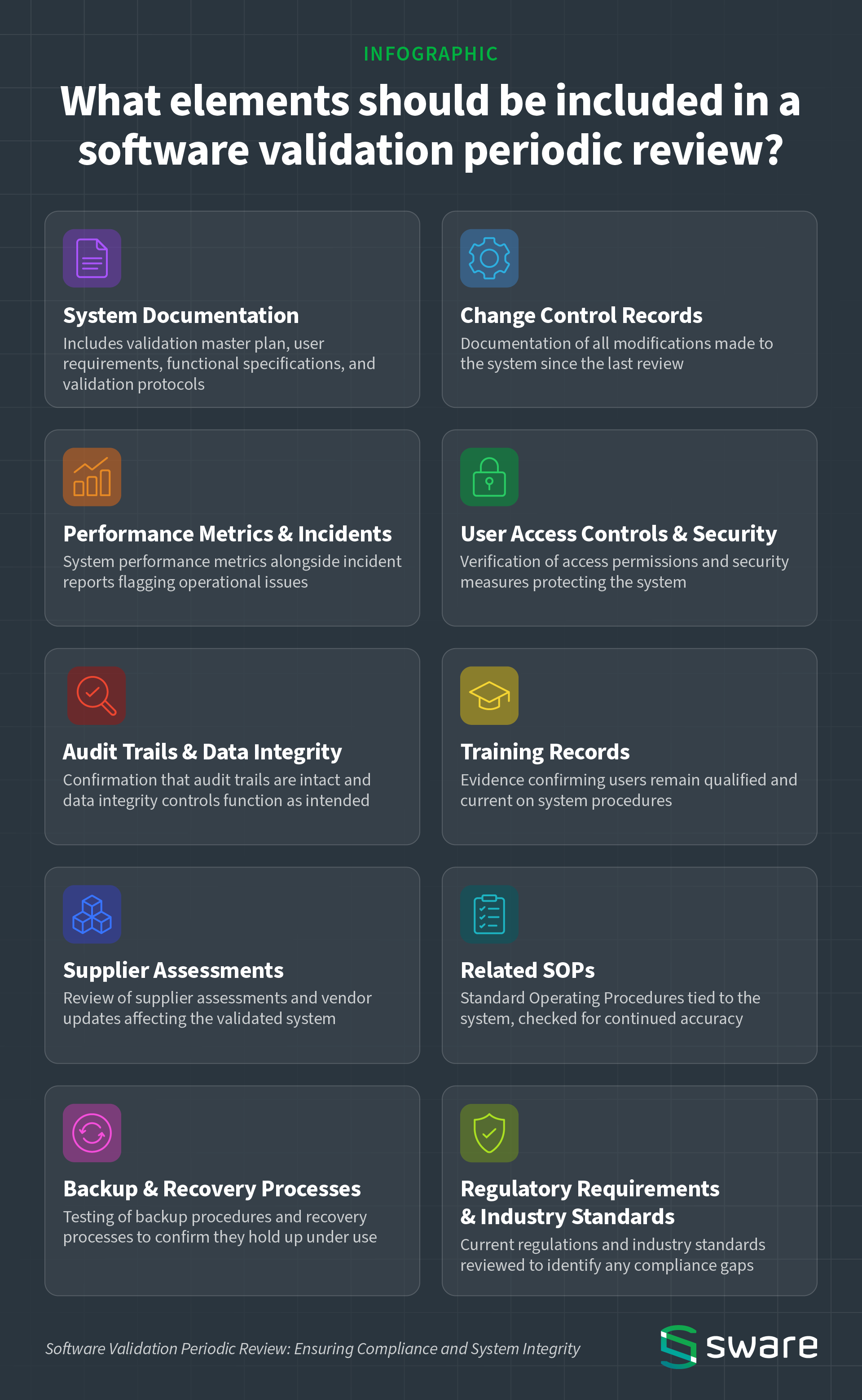 An infographic titled "What elements should be included in a software validation periodic review?" by Sware. The graphic presents ten essential components arranged in a two-column grid.