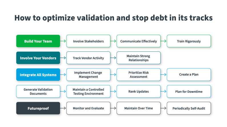 How to optimize validation and stop debt in its tracks