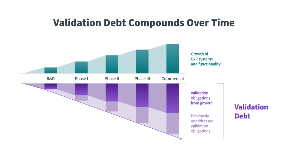 Validation Debt Compounds Over Time