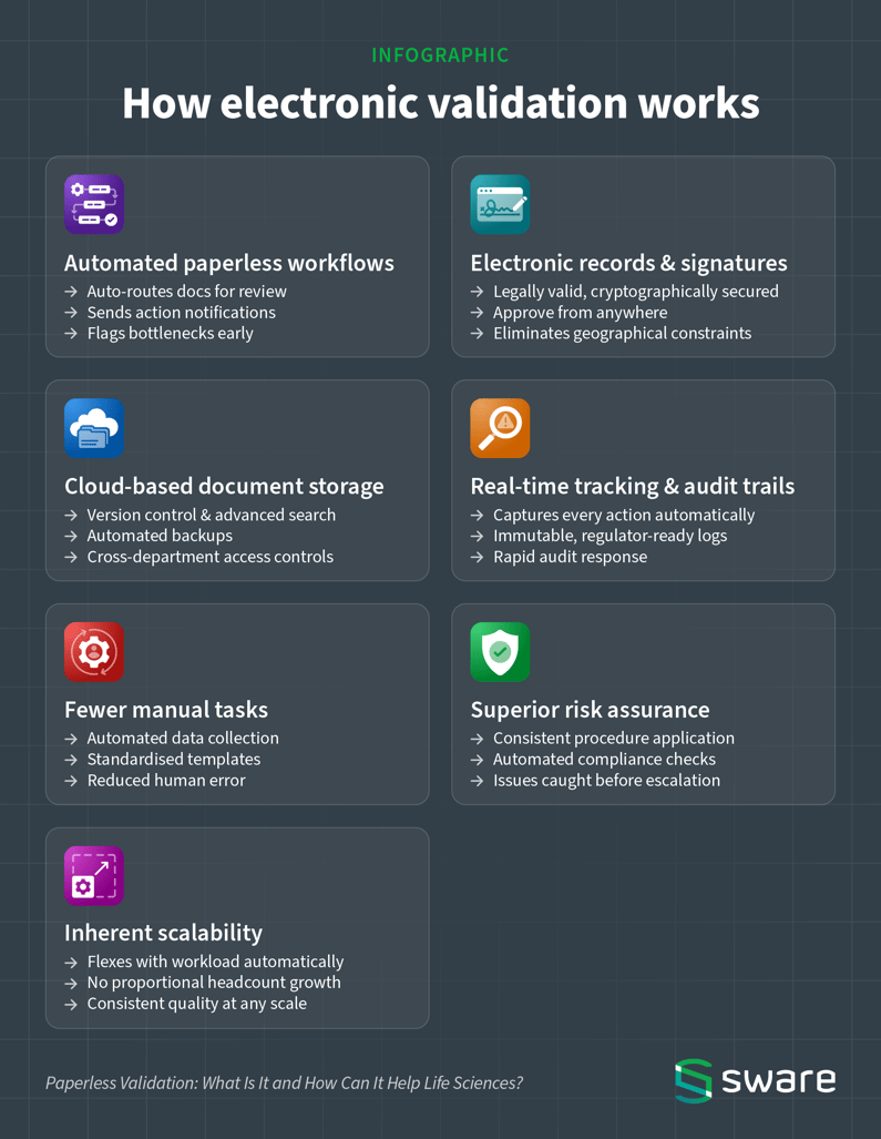 Infographic titled "How electronic validation works" showing 7 capabilities of electronic validation systems: automated paperless workflows, electronic records and signatures, cloud-based document storage, real-time tracking and audit trails, fewer manual tasks, superior risk assurance, and inherent scalability. Each capability is illustrated with an icon and three bullet points summarizing its key benefits. Published by Sware, from their article "Paperless Validation: What Is It and How Can It Help Life Sciences?"