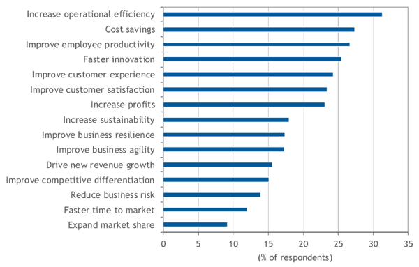 Fig-1_IDC-GenAI-Business-Outcomes_IBM-1