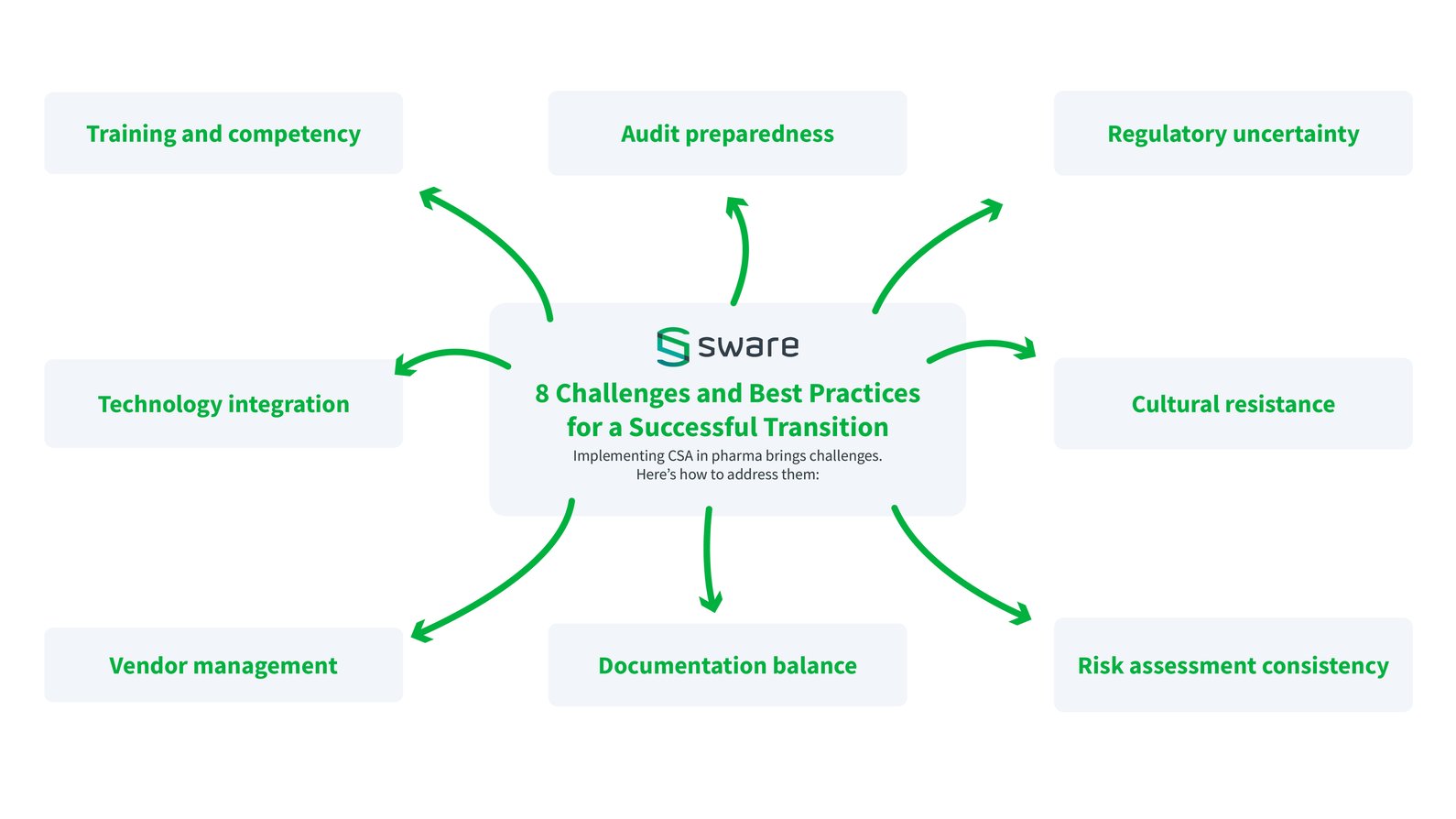 CSA in the Pharmaceutical Industry: Should you implement it?