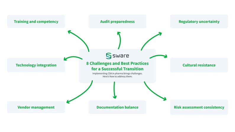 Infographic on Computer Software Assurance in the Pharmaceutical Industry, covering challenges like regulatory uncertainty and cultural resistance, with best practices such as engaging experts and using digital tools like Res_Q for validation.