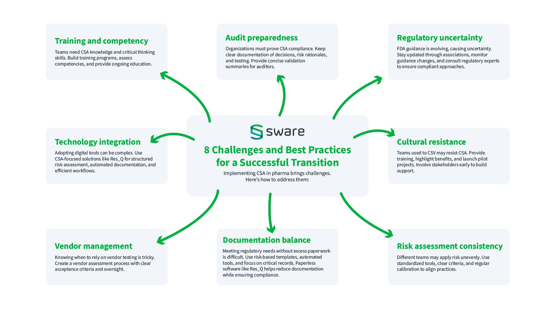 Infographic on Computer Software Assurance in the Pharmaceutical Industry, covering challenges like regulatory uncertainty and cultural resistance, with best practices such as engaging experts and using digital tools like Res_Q for validation.