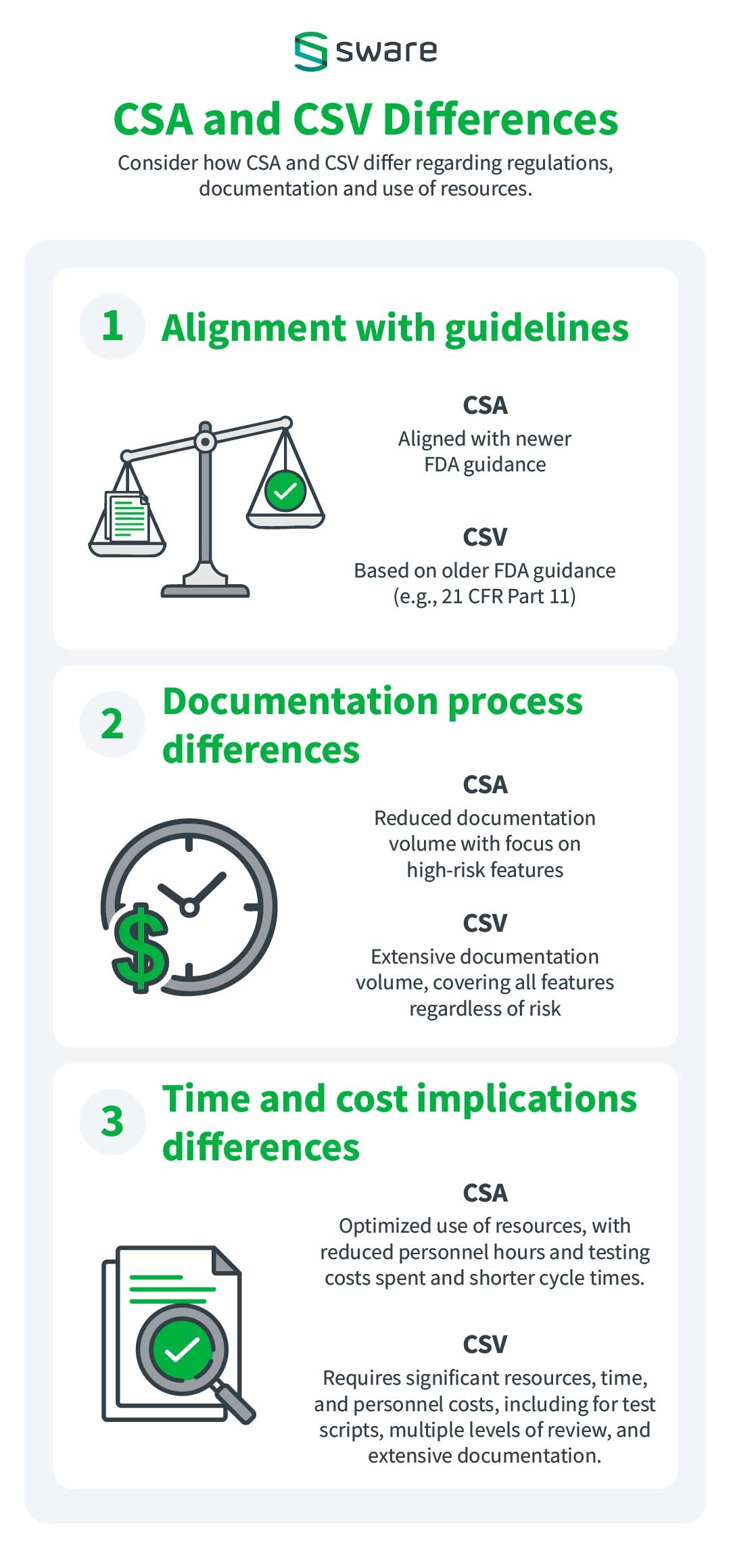 The infographic shows the three main differences between CSA (Computer System Assurance) and CSV (Computer System Validation): 1. Alignment with guidelines 2. Documentation process differences 3. Time and cost implications differences