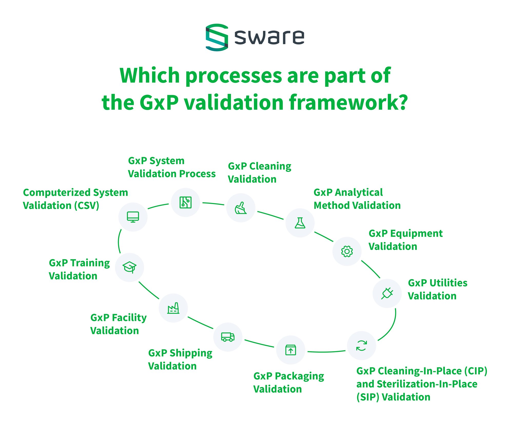 GxP Validation Process: What It Is And How to Implement It