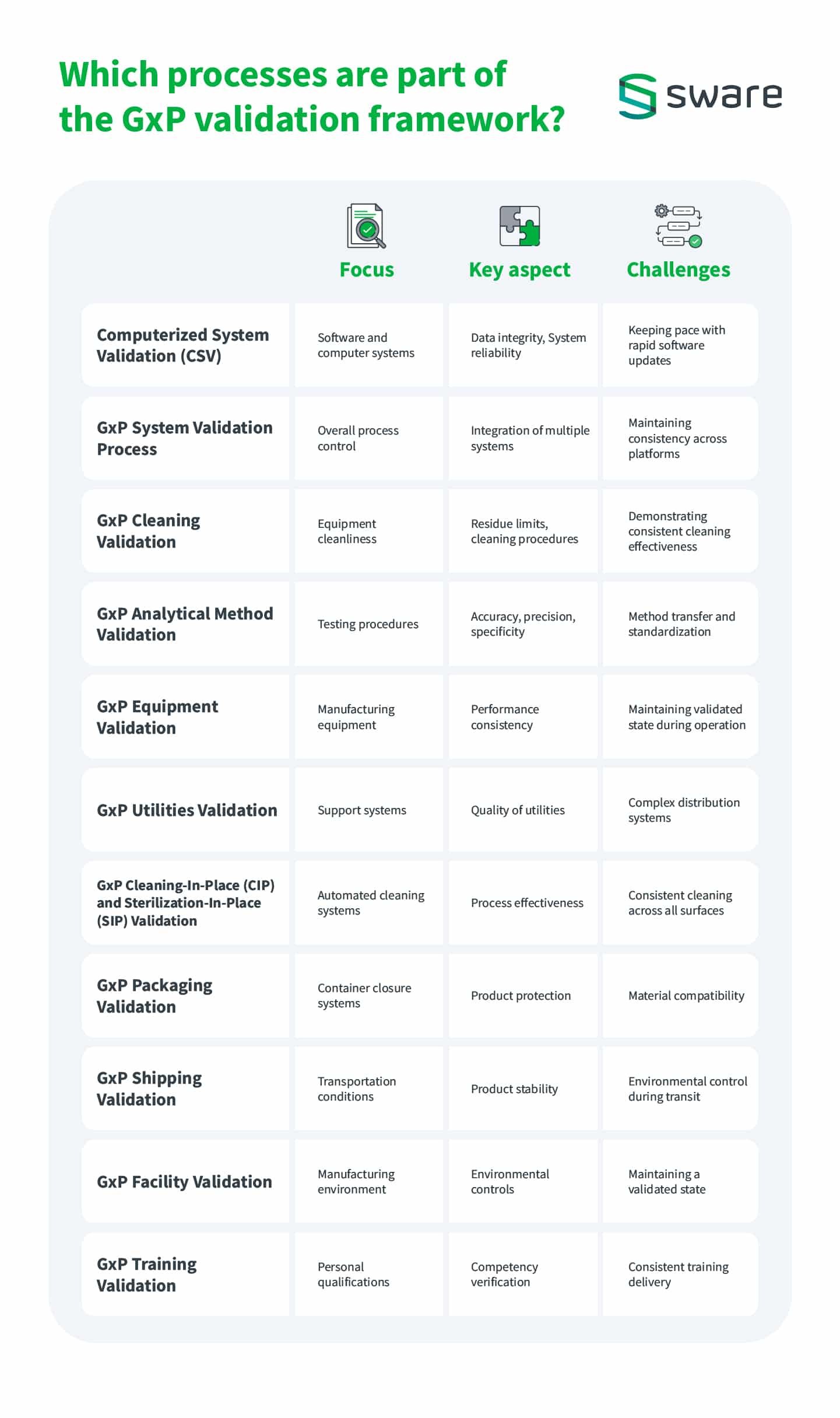 Infographic illustrating key processes in GxP validation services, highlighting focus areas, key aspects, and challenges for each process.