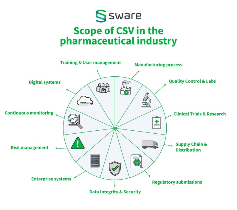 Infographic by Sware on the Scope of CSV in the pharmaceutical industry, highlighting 10 key areas: manufacturing process, quality control labs, clinical trials, supply chain distribution, regulatory submissions, data integrity, enterprise systems, risk management, continuous monitoring, cloud systems, and training/user management.