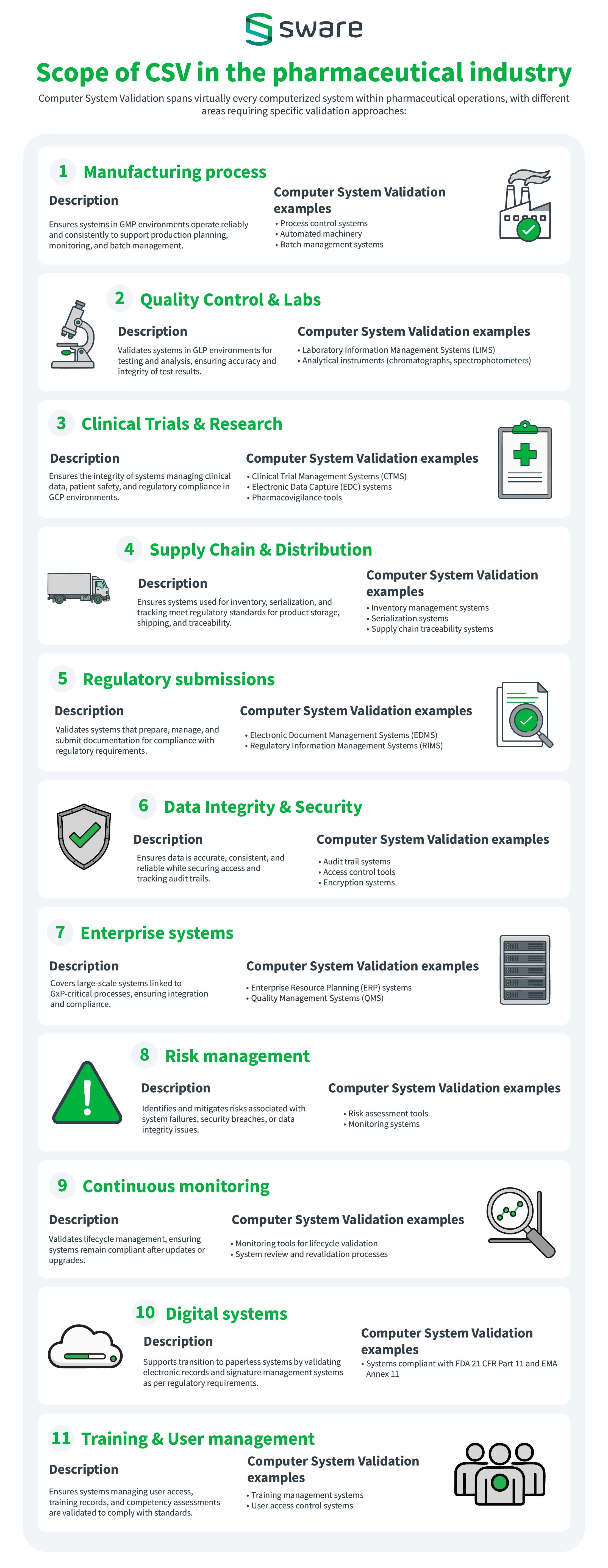 Infographic by Sware on the Scope of CSV in the pharmaceutical industry, highlighting 10 key areas: manufacturing process, quality control labs, clinical trials, supply chain distribution, regulatory submissions, data integrity, enterprise systems, risk management, continuous monitoring, cloud systems, and training/user management.