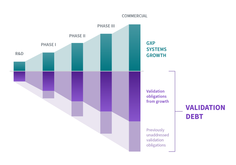 Validation-Debt-Compounds-Over-Time_Illustration_785x550_updated